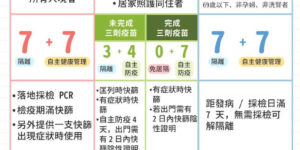 3種居家隔離的區分